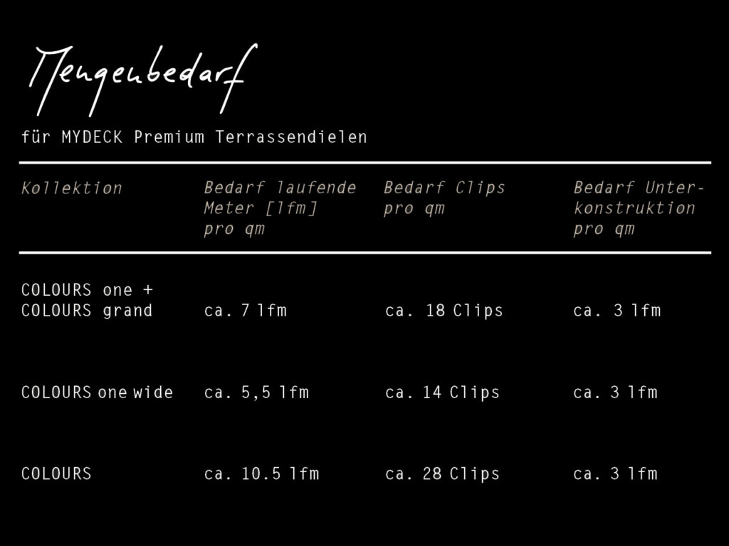 Grafik zur Berechnung des Mengenbedarfs an Dielen, Unterkonstruktion und Clips für eine Terrasse, einen Balkon oder eine Poolumrandung mir MYDECK WPC Dielen